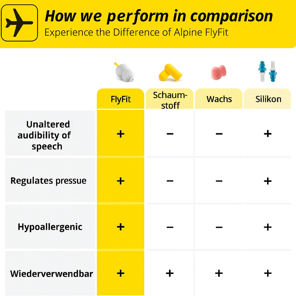 Alpine FlyFit Ear Protection Earplugs for Airplanes – Pressure Regulating Travel Earplugs.
