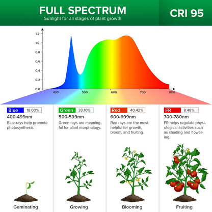 SANSI C21GL-GE26-10W 40W Adjustable 4-Head LED Grow Light