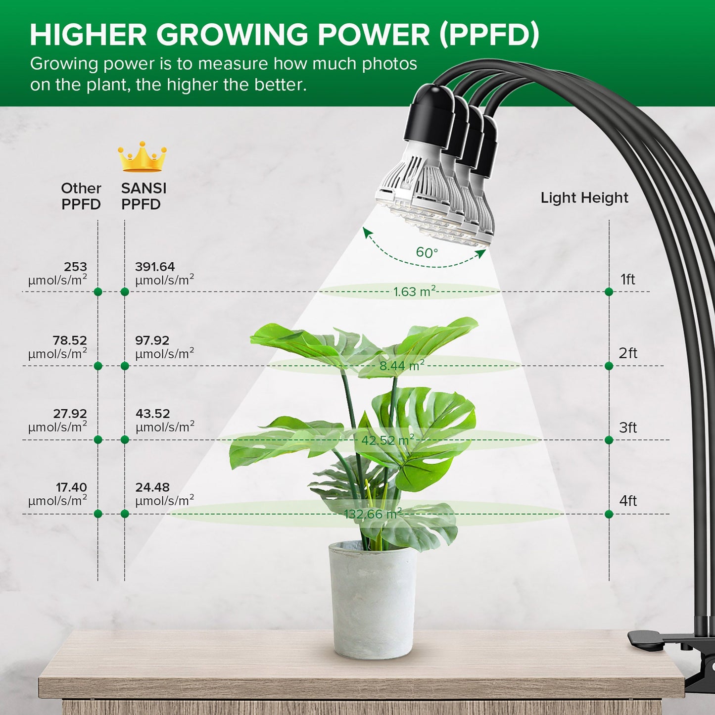 SANSI C21GL-GE26-10W 40W Adjustable 4-Head LED Grow Light