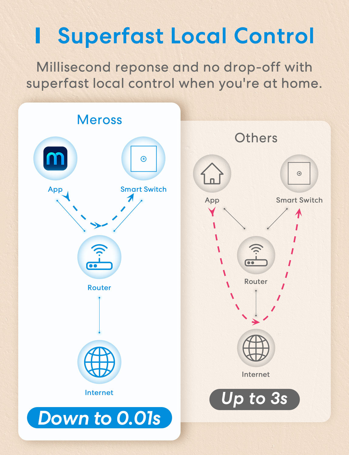 Meross Smart Wi-Fi Wall Switch MSS510 EU