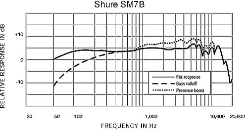 Shure SM7B Cardioid Dynamic Vocal Microphone for Podcasting & Recording