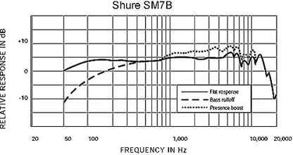 Shure SM7B Cardioid Dynamic Vocal Microphone for Podcasting & Recording