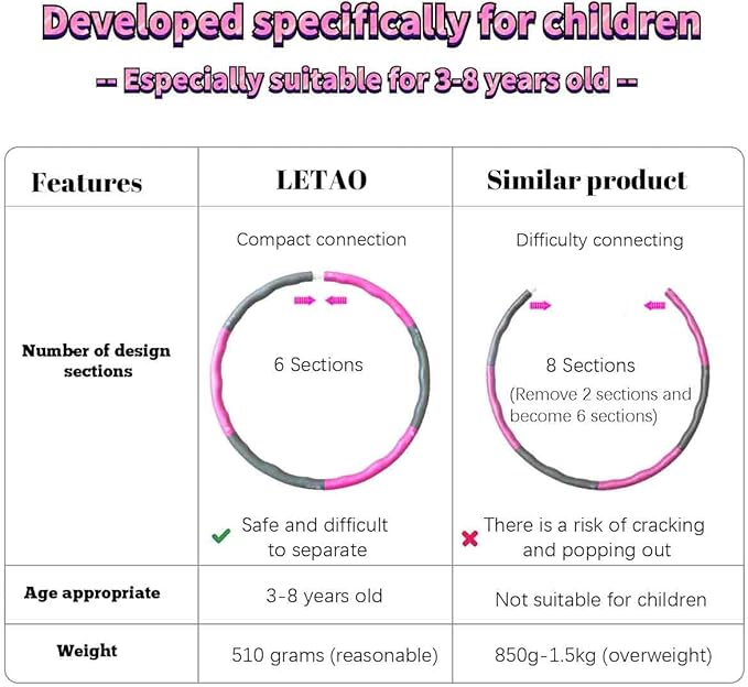 Comparison chart of LETAO product with similar product, highlighting features suitable for children aged 3-8 years old.