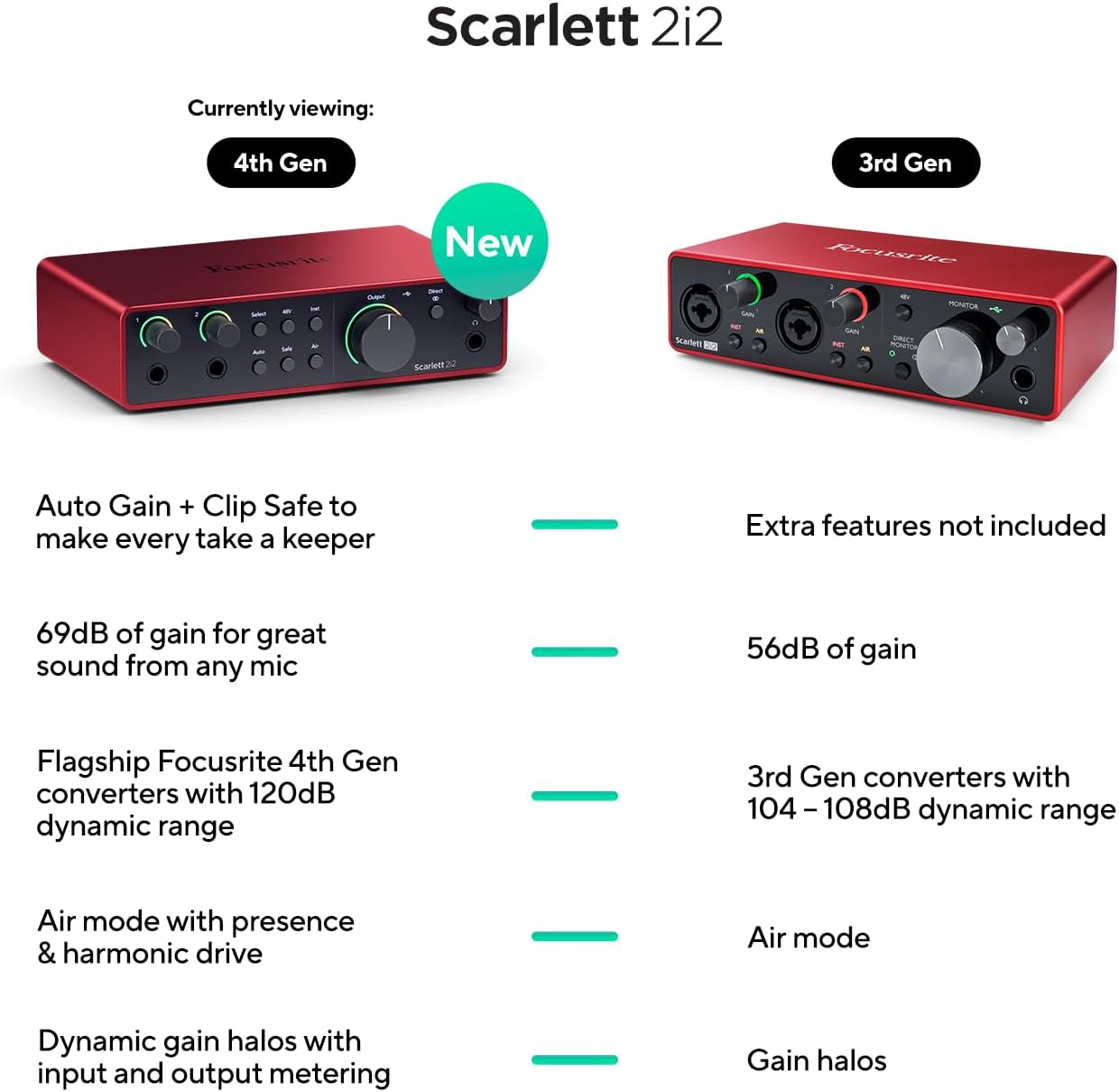 Focusrite Scarlett 2i2 4th Gen USB Audio Interface Studio Recording