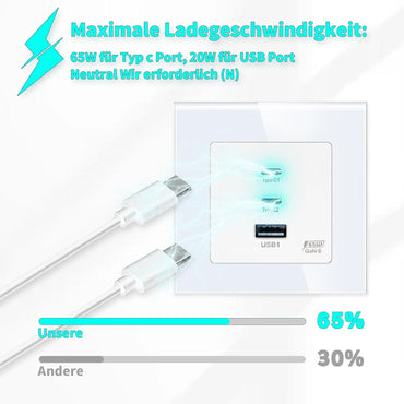 LIAONFOY 65W Super Fast Charging Wall Socket with USB-C & USB-A