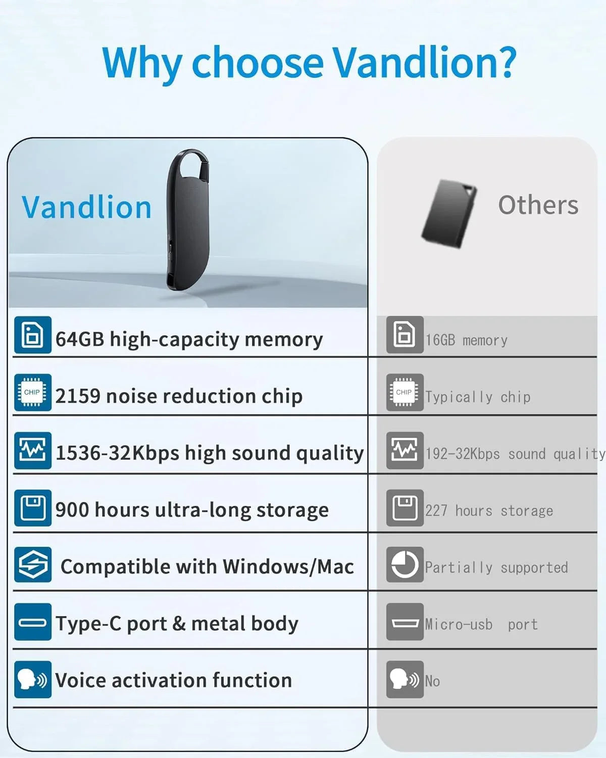 64GB Vandlion Digital Voice Recorder with Triple Noise Reduction - Gomix Brands Outlet