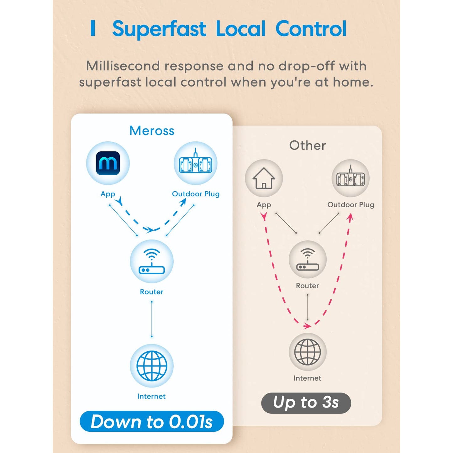 Meross Outdoor WiFi Power Socket Waterproof Smart Plug 2 Outlets