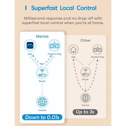Meross Outdoor WiFi Power Socket Waterproof Smart Plug 2 Outlets