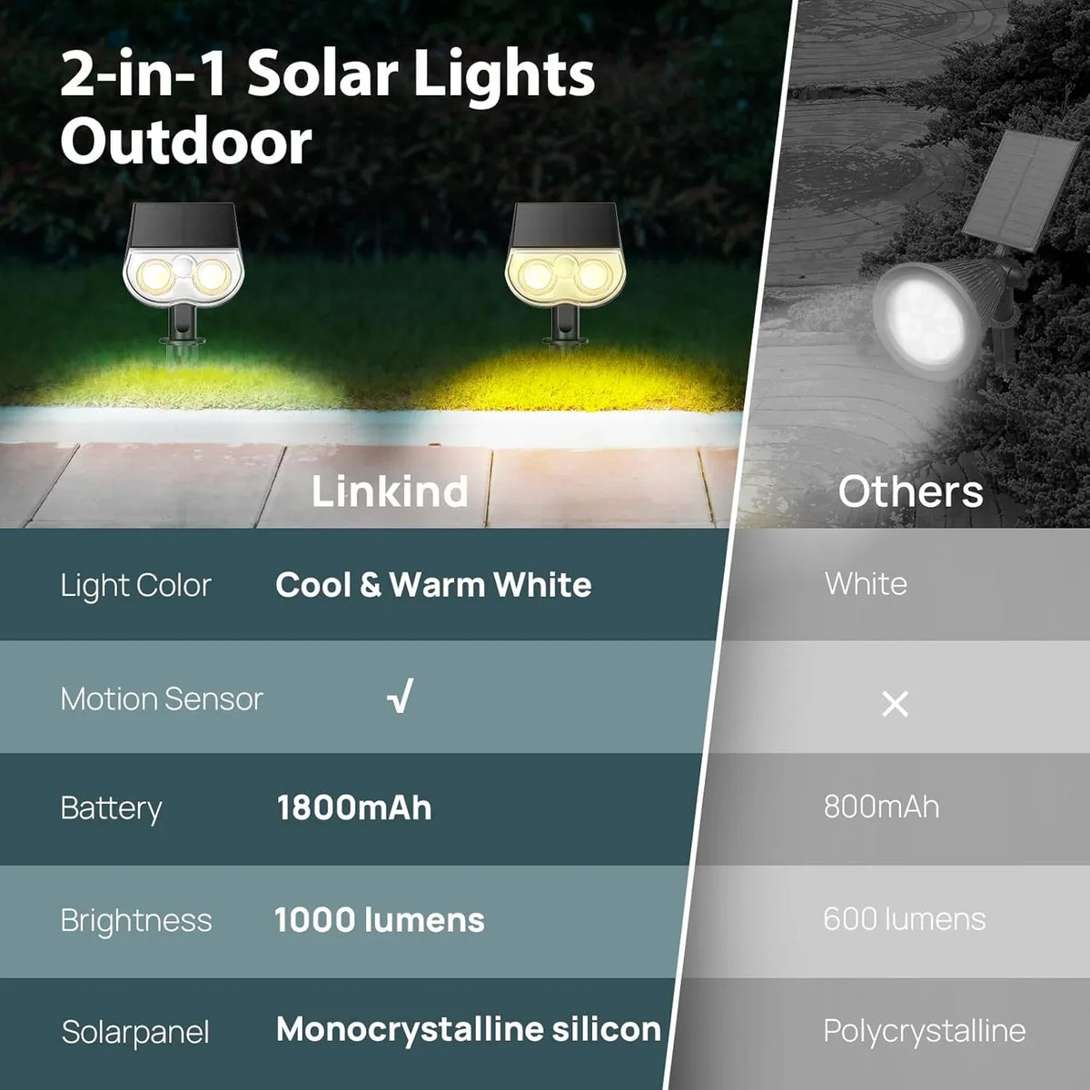 Linkind 2 Pack Dual Color Solar Motion Sensor Lights – Warm & Cool White, IP65, 8m Range - Gomix Brands Outlet
