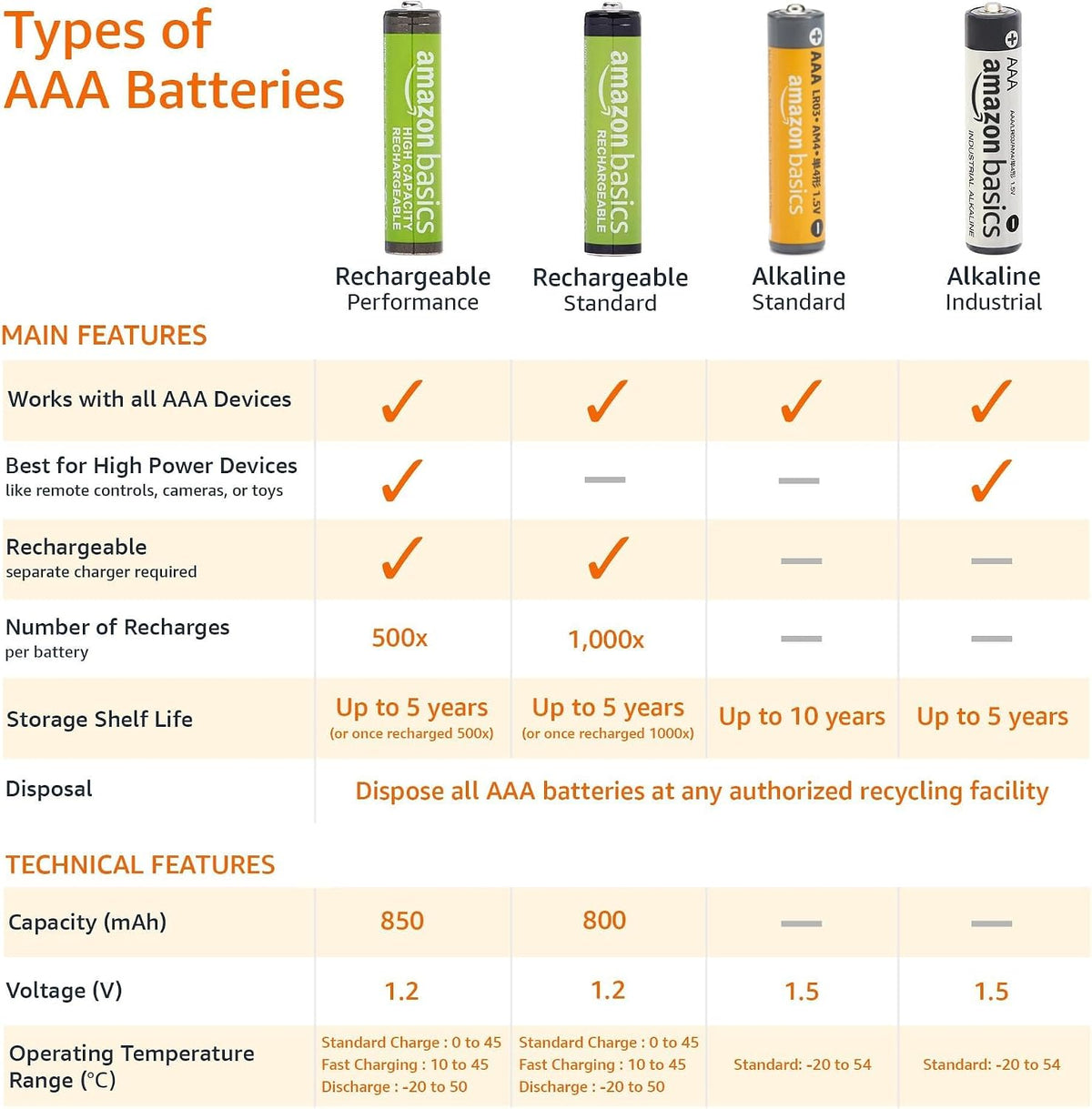Amazon Basics AAA Alkaline Batteries