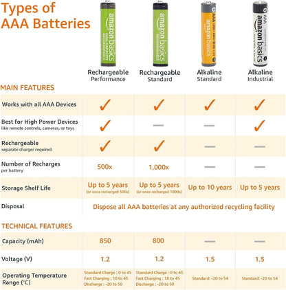 Amazon Basics AAA Alkaline Batteries