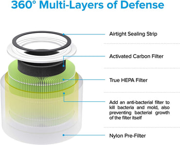 LEVOIT Core 300-RF Air Purifier Replacement Filter 3-in-1 HEPA Activated Carbon