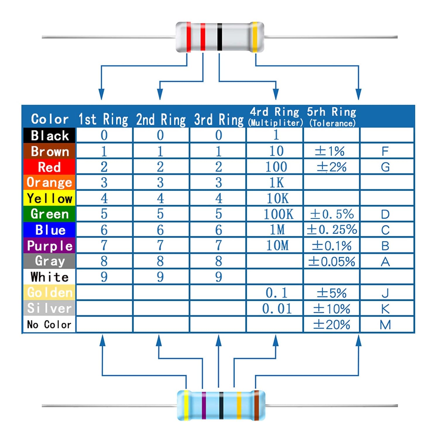 AUKENIEN Carbon Film Resistors Assortment 25 Values 1250 Pieces 1 Ohm to 1M Ohm 1/2W 5% Resistor Kit