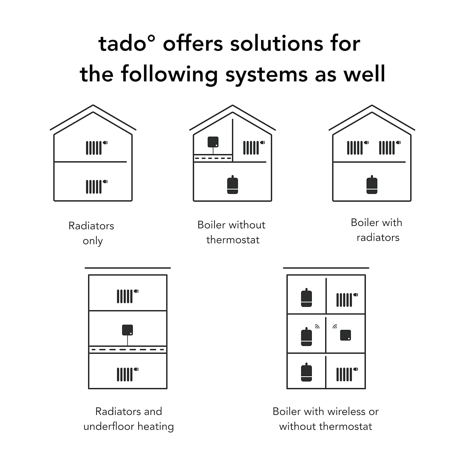 tado Add-On Wired Smart Thermostat for Multi‑Zone Heating Control