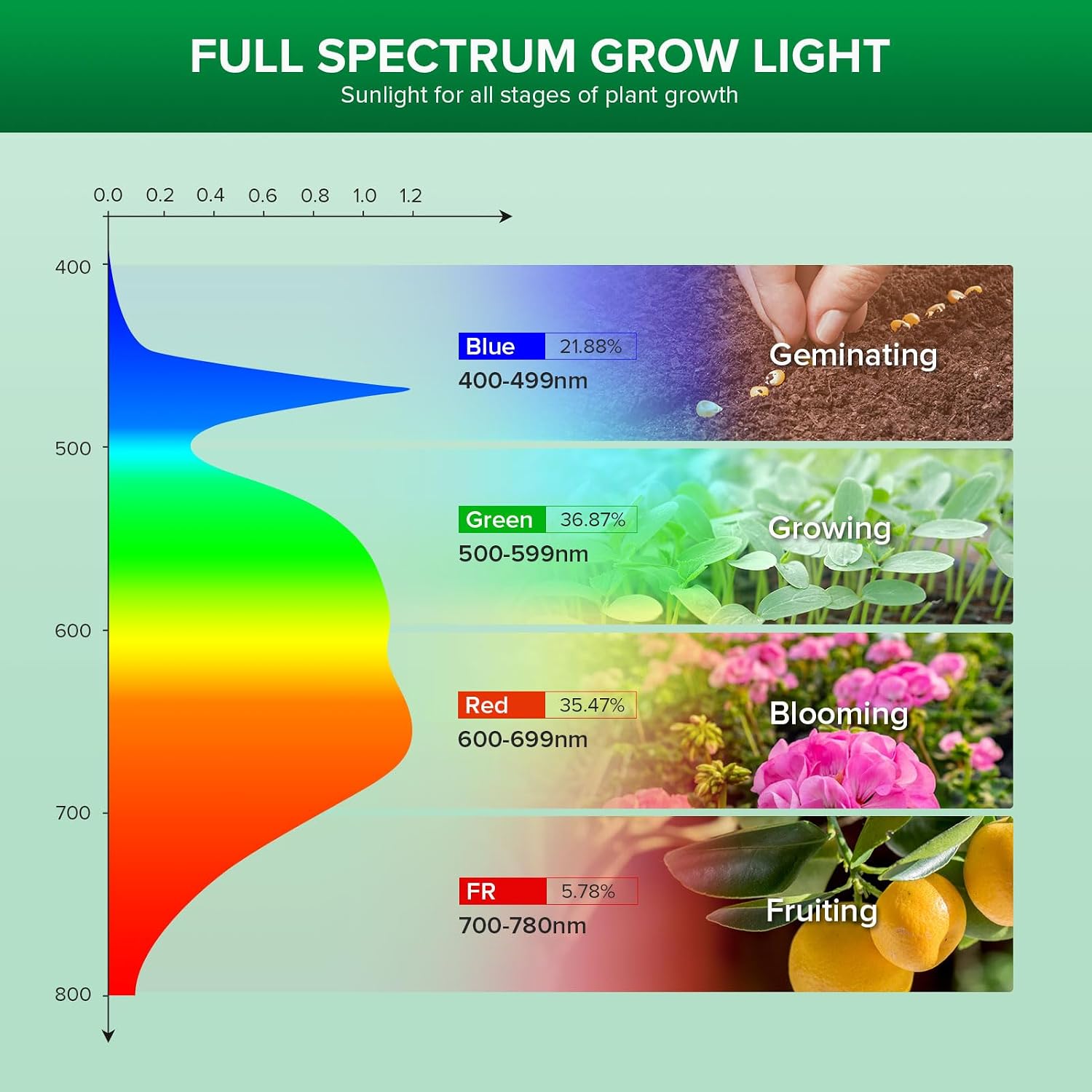 SANSI C23ZW003-V0010A27 LED Grow Light Bulb E27 10W
