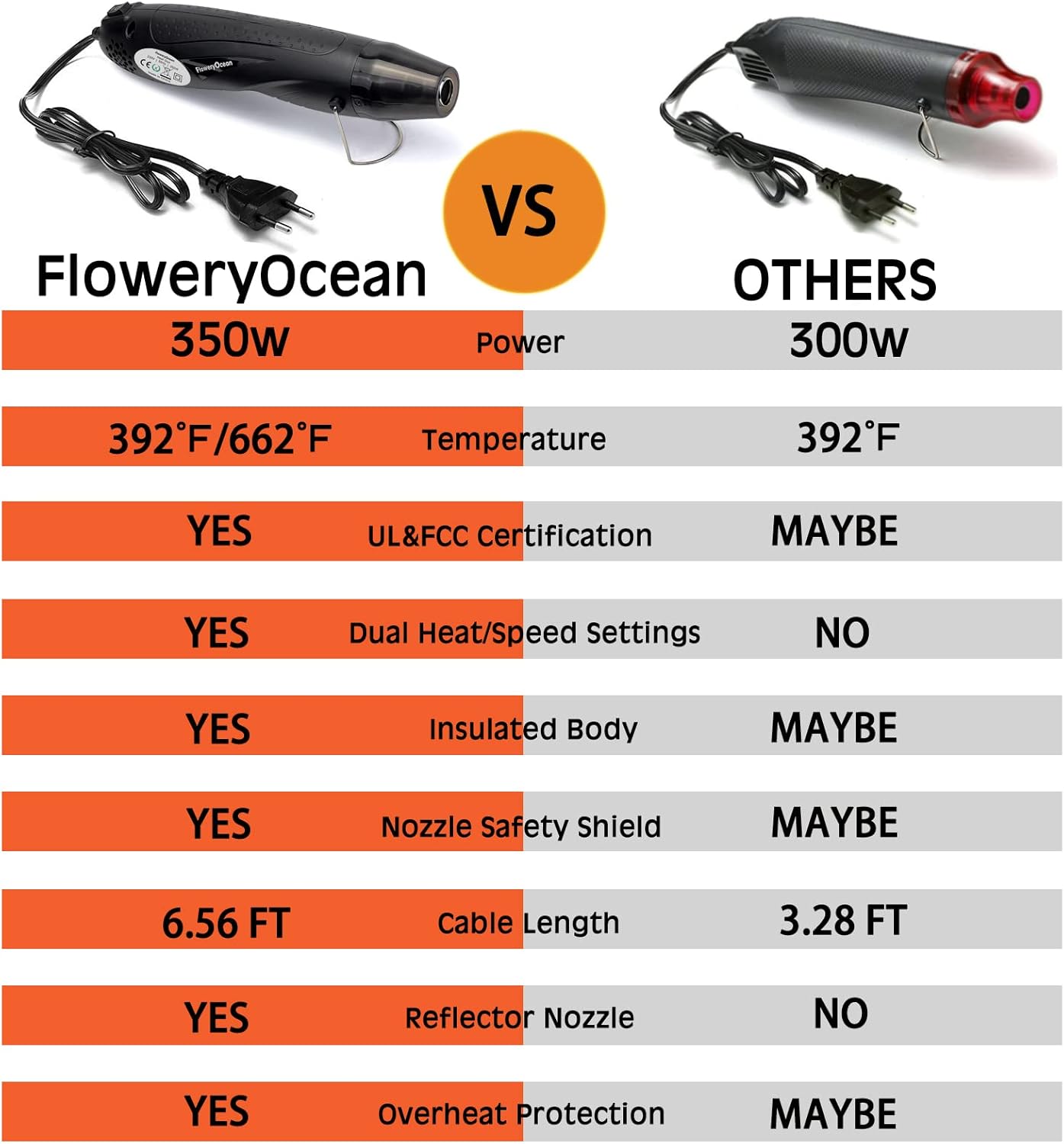 FloweryOcean 350W Mini Heat Gun Kit with 55 Shrink Tubes 4:1 Ratio
