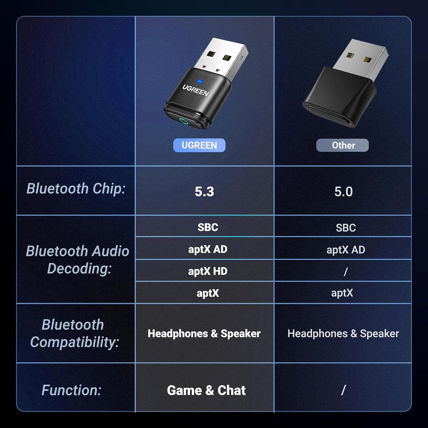 UGREEN CM668 Bluetooth 5.3 USB Audio Adapter for PS4 PS5