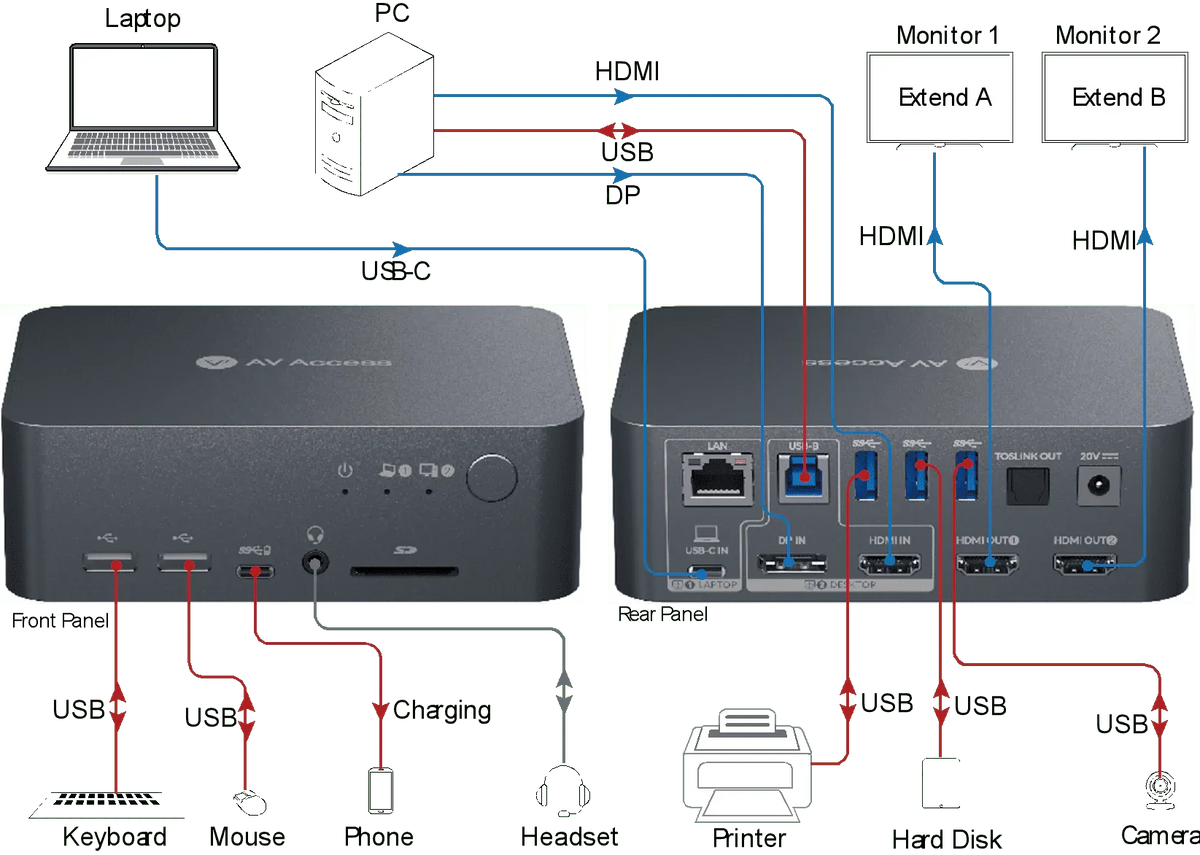 AV Access iDock C10: USB-C KVM Docking Station, Dual 4K Displays - Gomix Brands Outlet