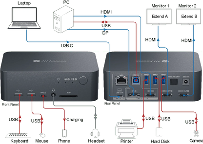 AV Access iDock C10: USB-C KVM Docking Station, Dual 4K Displays - Gomix Brands Outlet