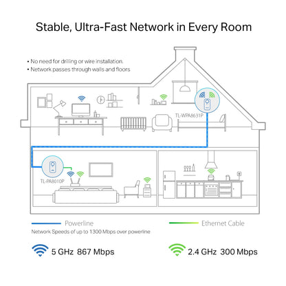 TP-Link TL-WPA8631P KIT AV1300 Passthrough Wi-Fi Kit