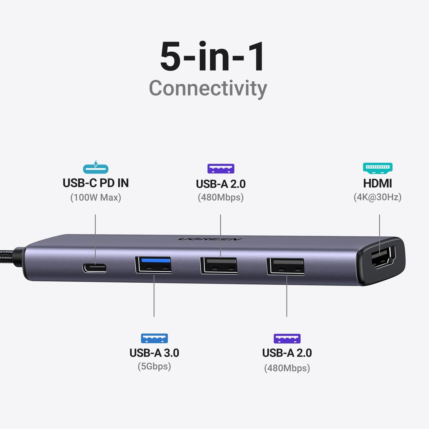 UGREEN Revodok 105 5-in-1 USB‑C Hub with 4K HDMI