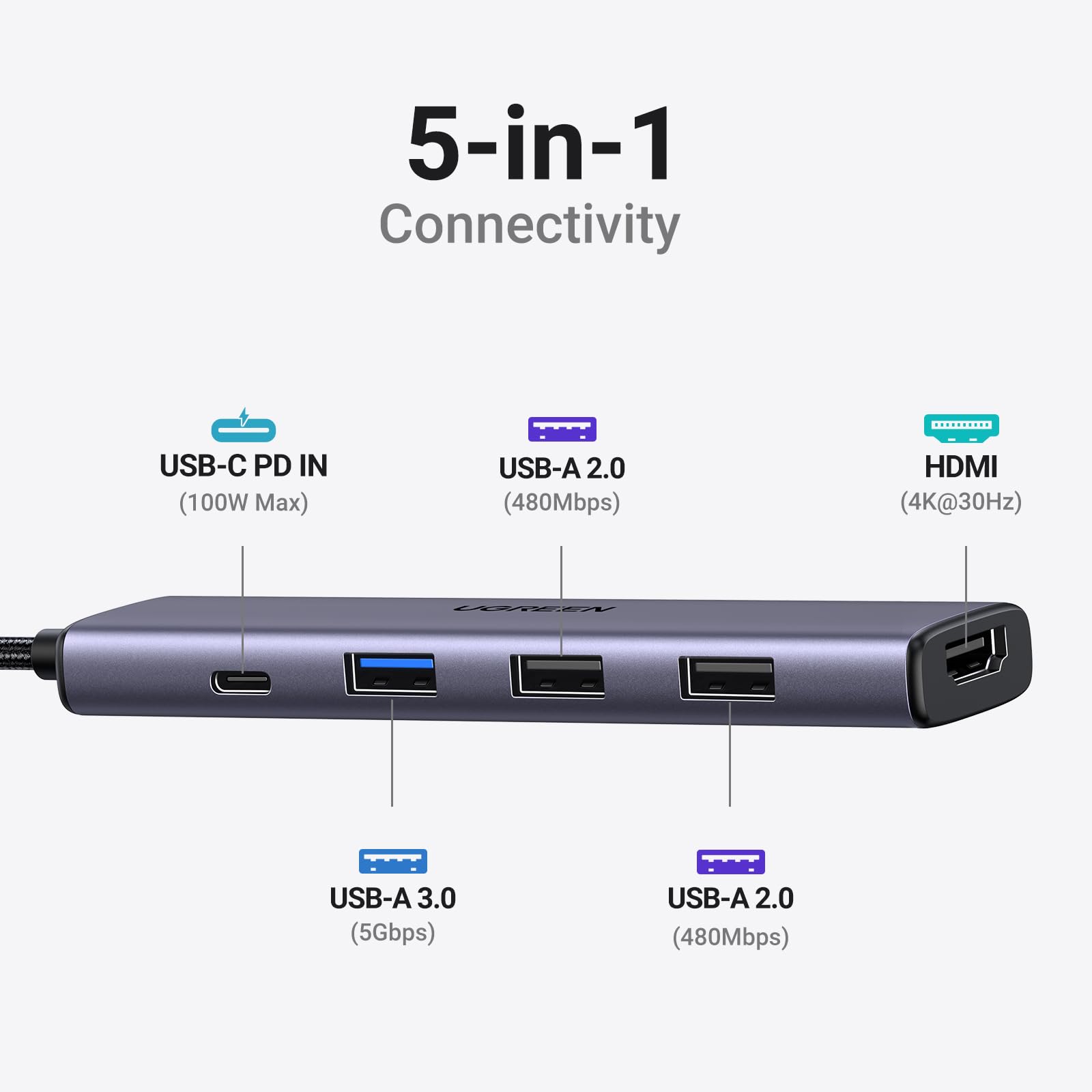UGREEN Revodok 105 5-in-1 USB‑C Hub with 4K HDMI